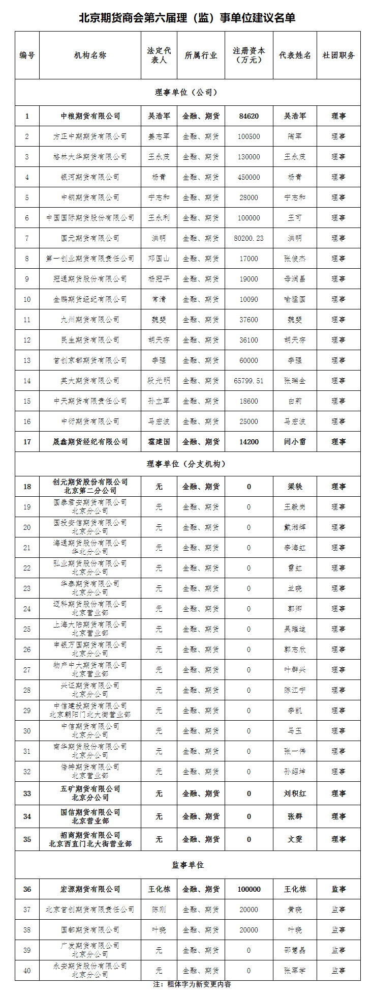 北京期货商会第六届理（监）事单位建议名单2.htm.png